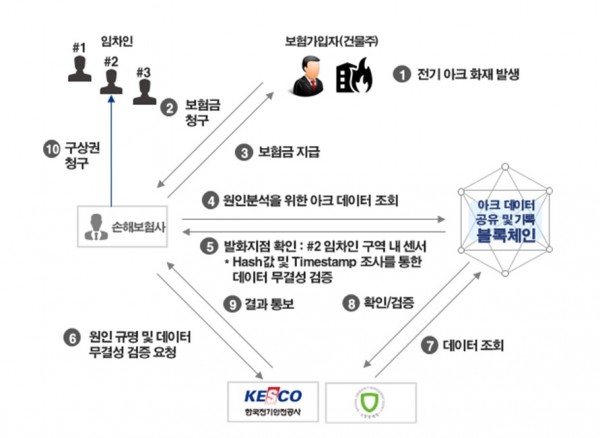 화재로 인한 분쟁 상황에서 블록체인 기반 발화지점 분석 시스템 활용 예시. - 과학기술정보통신부 제공